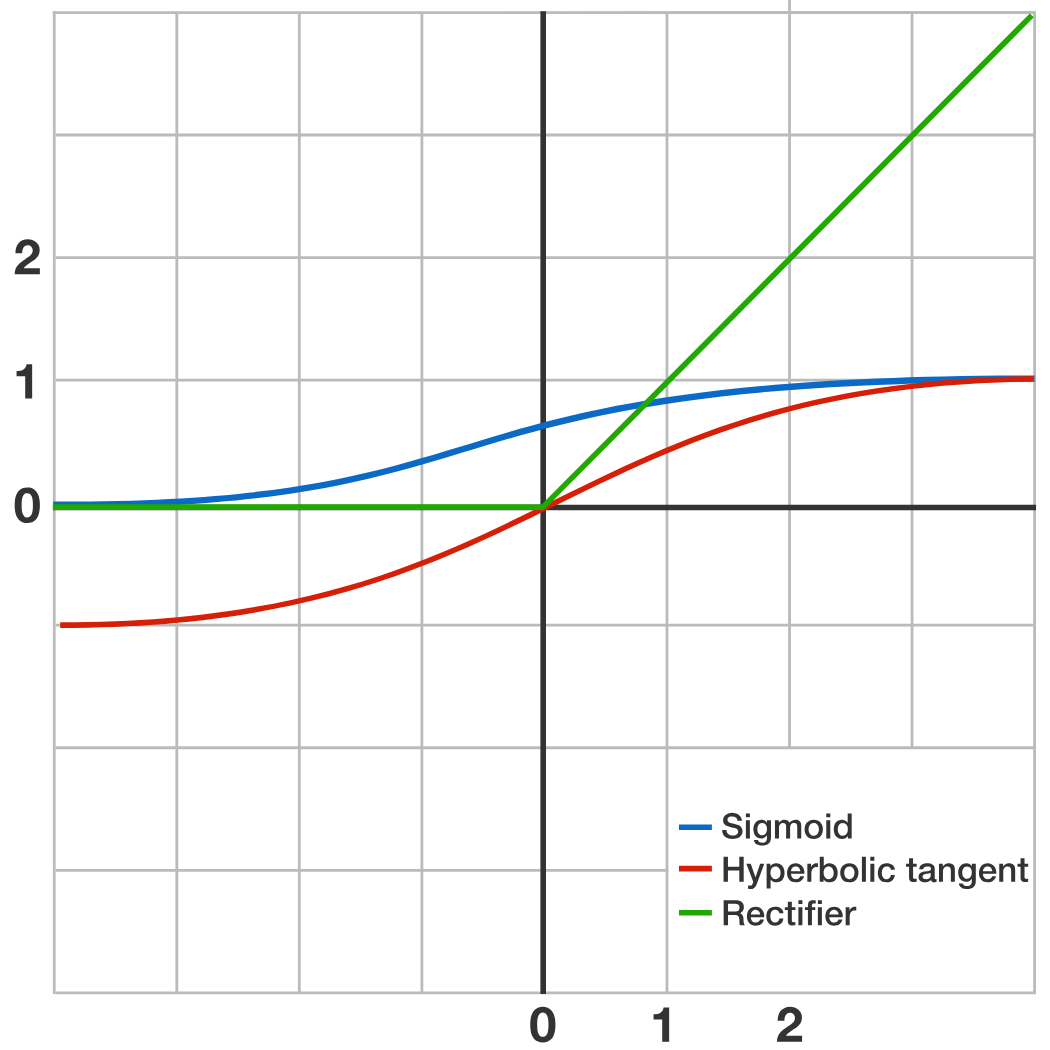 Computational Models of The Neuron Practice Problems Online | Brilliant
