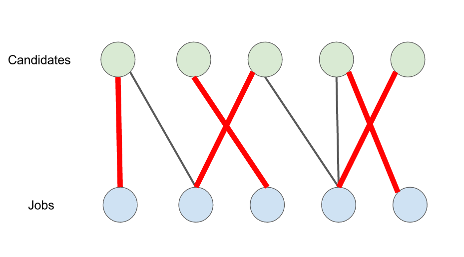 Matching (Graph Theory) | Brilliant Math & Science Wiki
