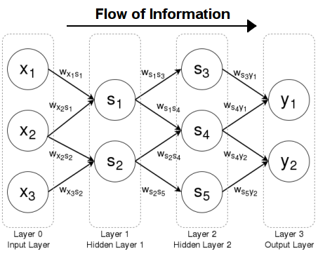 Feedforward Neural Networks | Brilliant Math & Science Wiki