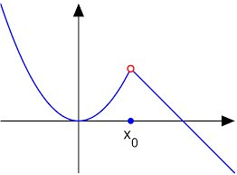 The limit of \( f(x) \) at \(x_0\) is the \(y\)-coordinate of the red point, not \(f(x_0).\)  