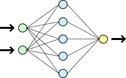 A simple artificial neural network.  The first column of circles represents the ANN's inputs, the middle column represents computational units that act on that input, and the third column represents the ANN's output.  Lines connecting circles indicate dependencies.