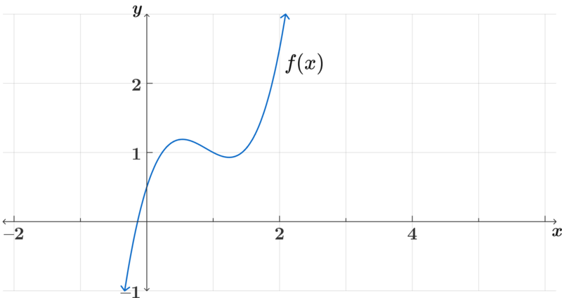 Limits of Functions Practice Problems Online | Brilliant
