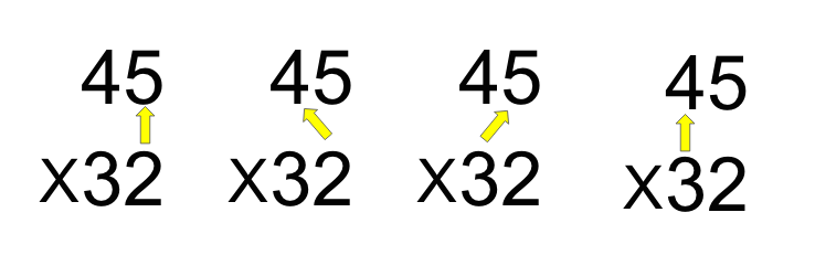 Grade school multiplcation takes four multiplication steps