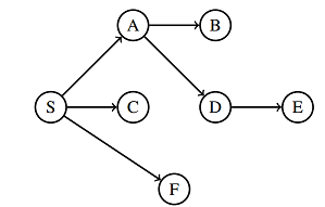 Dijkstra's Shortest Path Algorithm | Brilliant Math & Science Wiki