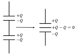 Combining capacitors in series into one larger capacitor with twice the plate separation.