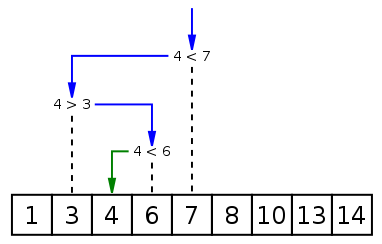 Visualization of the binary search algorithm where 4 is the target value.