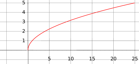 Does a square root have two values?