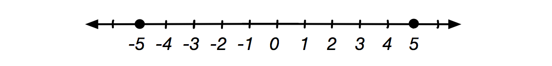 Real Number Line Brilliant Math Science Wiki