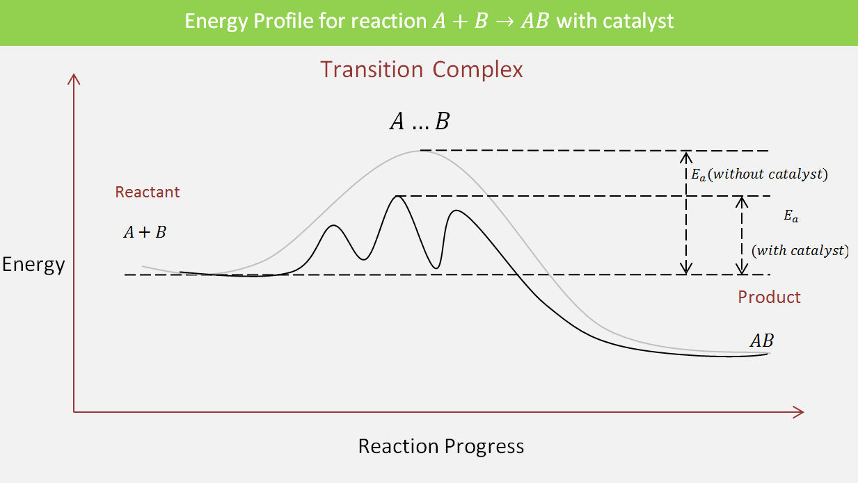 Activation Energy Brilliant Math & Science Wiki