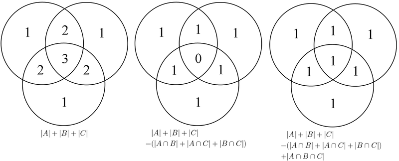 principle of inclusion and exclusion arron kau brilliant Principle of Inclusion Rock Principle Of Inclusion Diagram #11
