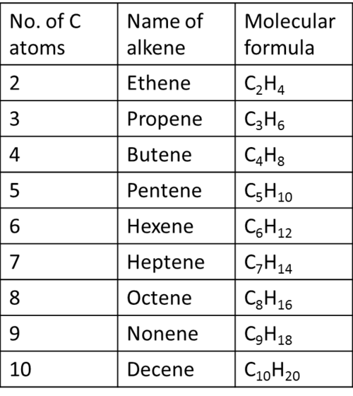 Naming Alkanes Nicole Ling Brilliant