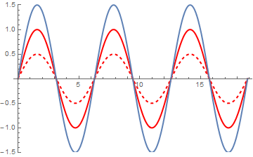 Constructive interference of two waves (solid red and dashed red) that are perfectly in phase, giving a result of larger amplitude (blue).