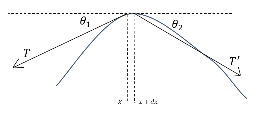 Small oscillations of a string (blue). On a small element of mass contained in a small interval \(dx\), tensions \(T\) and \(T^{\prime}\) pull the element downwards.
