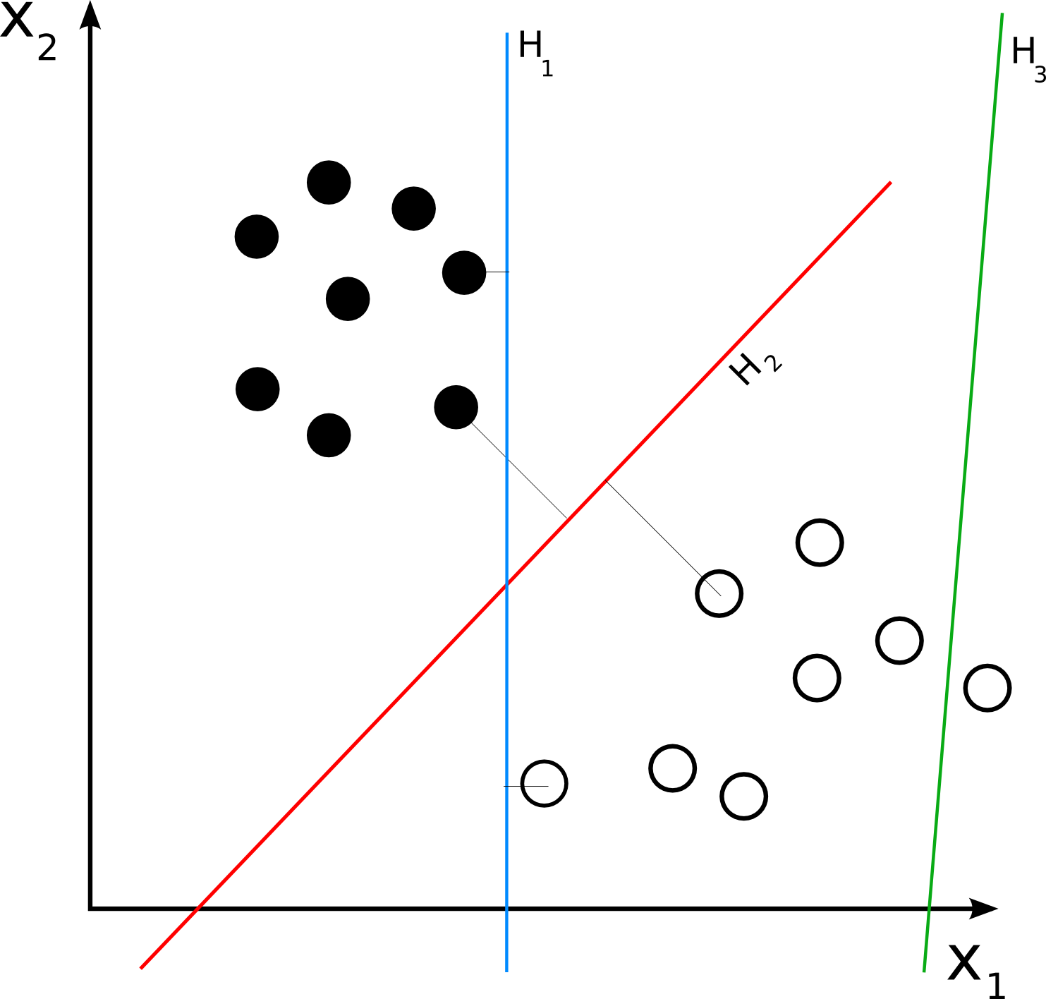 An example of binary classified data and decision boundaries used by classifiers