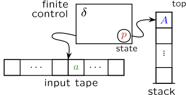 \(\delta\) represents transition functions (the program of the pushdown automaton), \(A\) is the stack symbol, \(a\) is the tape symbol, and \(p\) represents the state