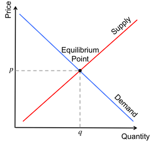 A basic of supply and demand for some good, with the equilibrium point being the place where the price \(p\) that consumers are willing to pay matches the quantity of that good, \(q,\) suppliers are willing to distribute at that price.