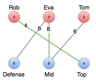 Although Eva is the best suited to play defense, she can't play defense and mid at the same time!