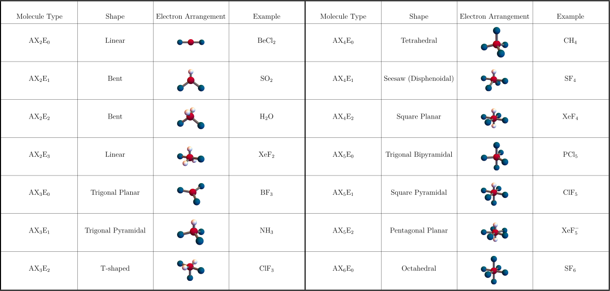 VSEPR geometry designations. This is a quick reference guide for commonly encountered structural types; there are many more designations. <strong>A</strong> (red), <strong>X</strong> (blue), and <strong>E</strong> (greenish-white)