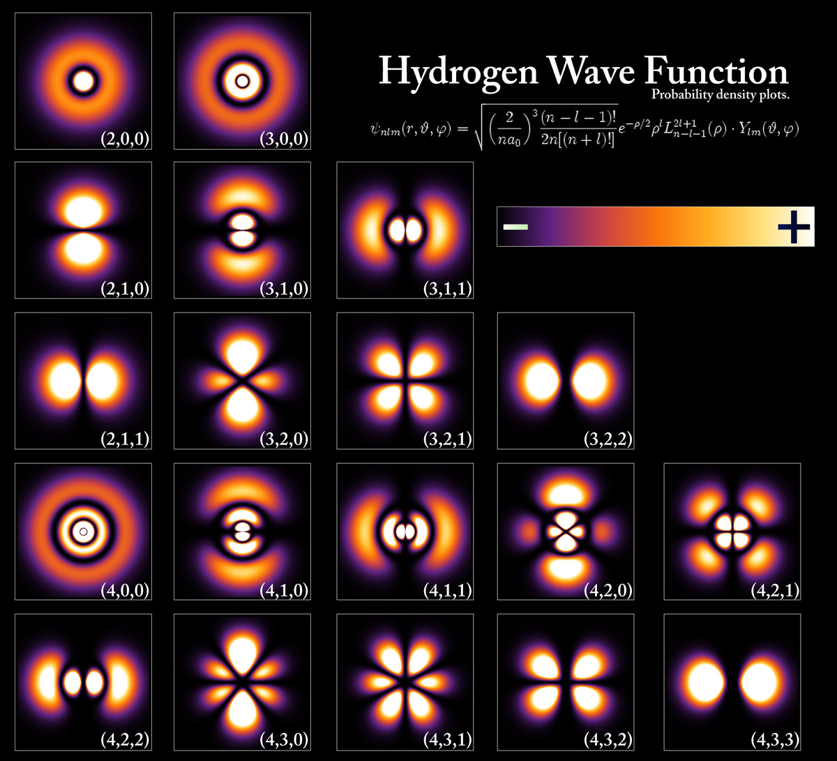 A density plot shows where there is the greatest likelihood of an electron being at any given time. This is what gives orbitals their distinct shapes.