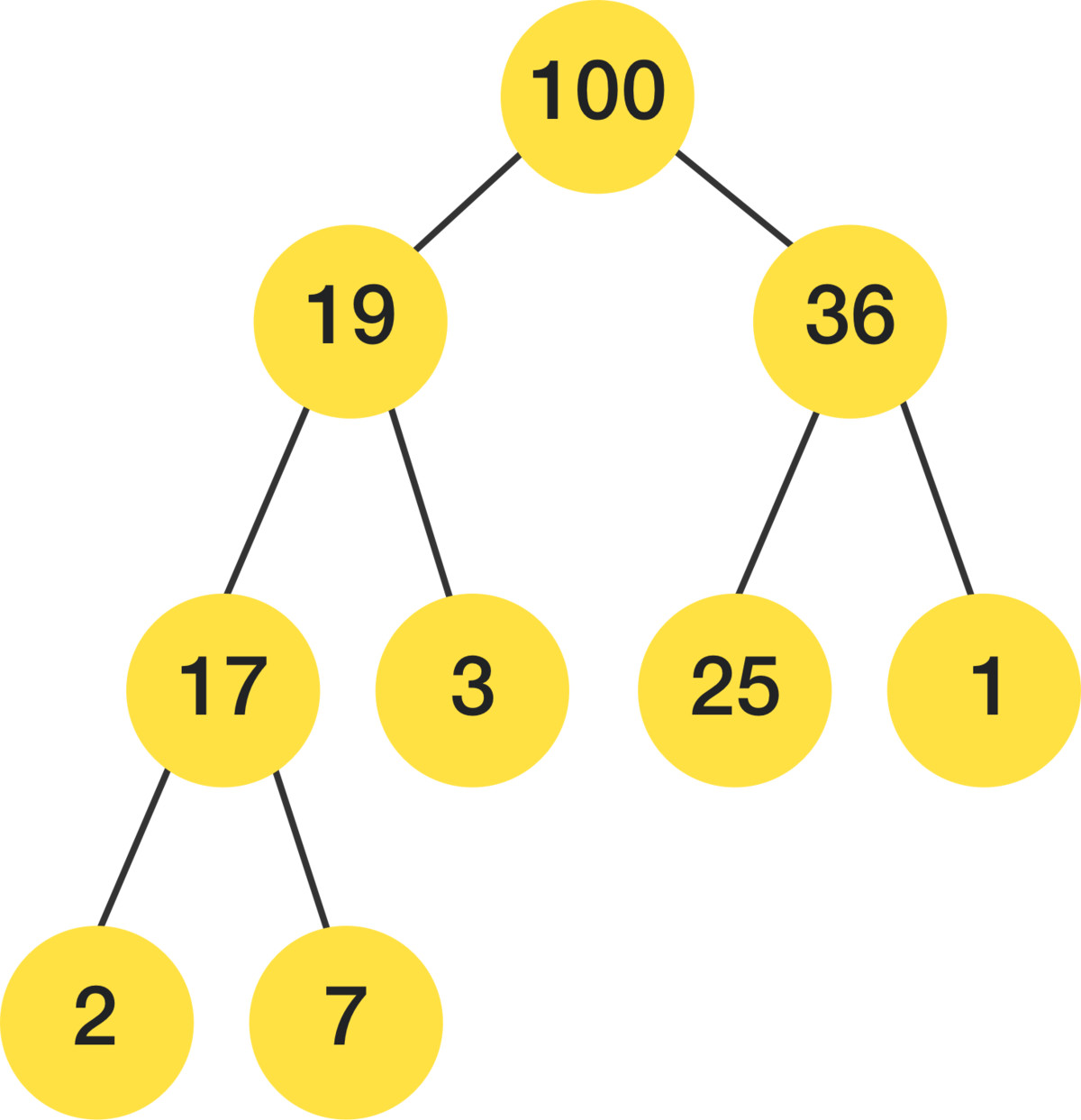 Example of a complete binary max-heap with node keys being integers from 1 to 100