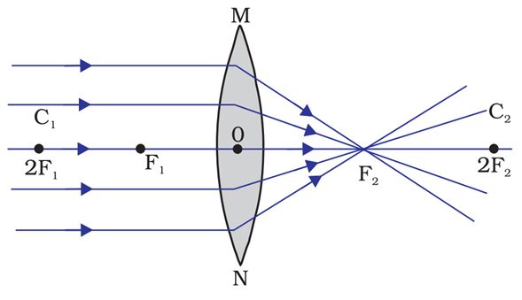 Image formation when the object is at infinity