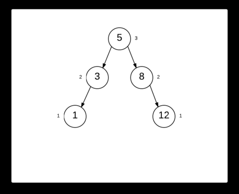 AVL Tree Rotation
