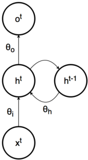 A simple recurrent neural network