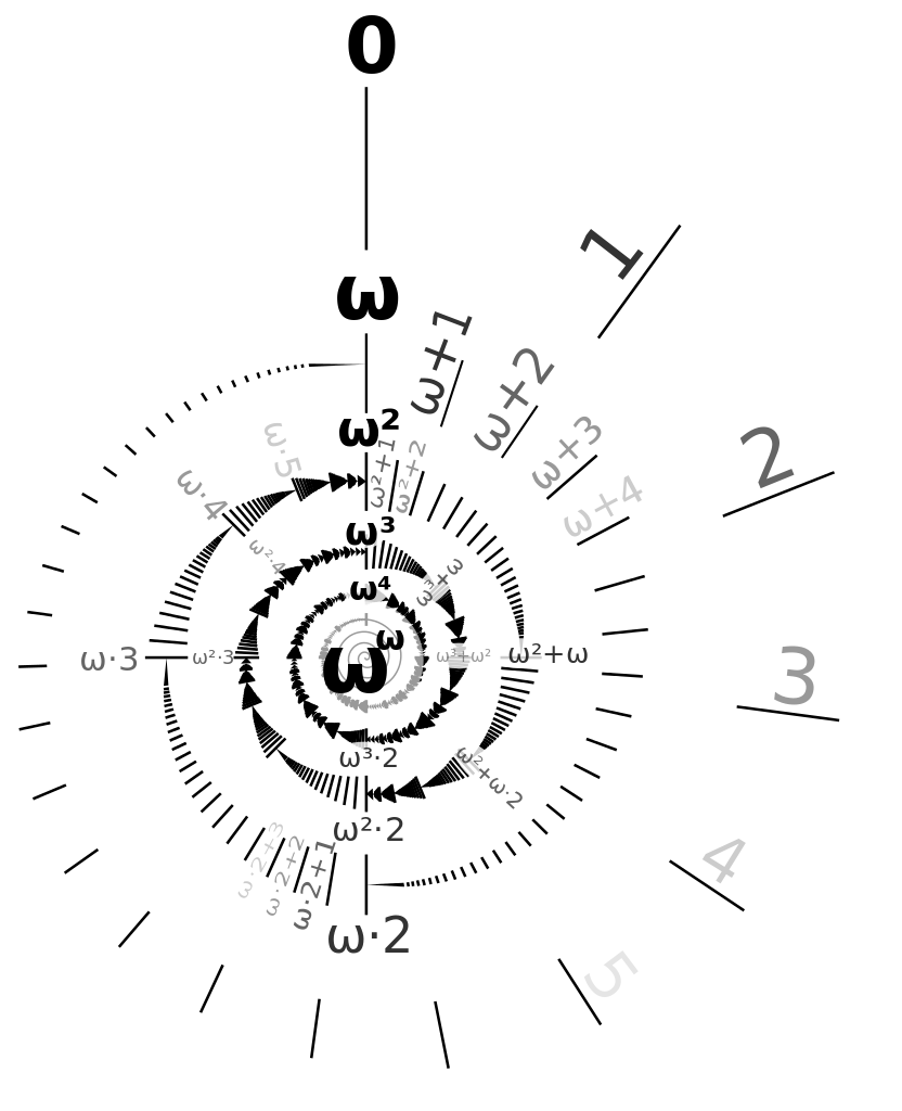 This image depicts the ordinals. It starts with the natural numbers 0, 1, 2, 3... all the way to the \(\omega\) ordinal, defined as larger than every integer, then \(\omega + 1, \omega + 2\) etc. all the way to \(\omega^\omega\).