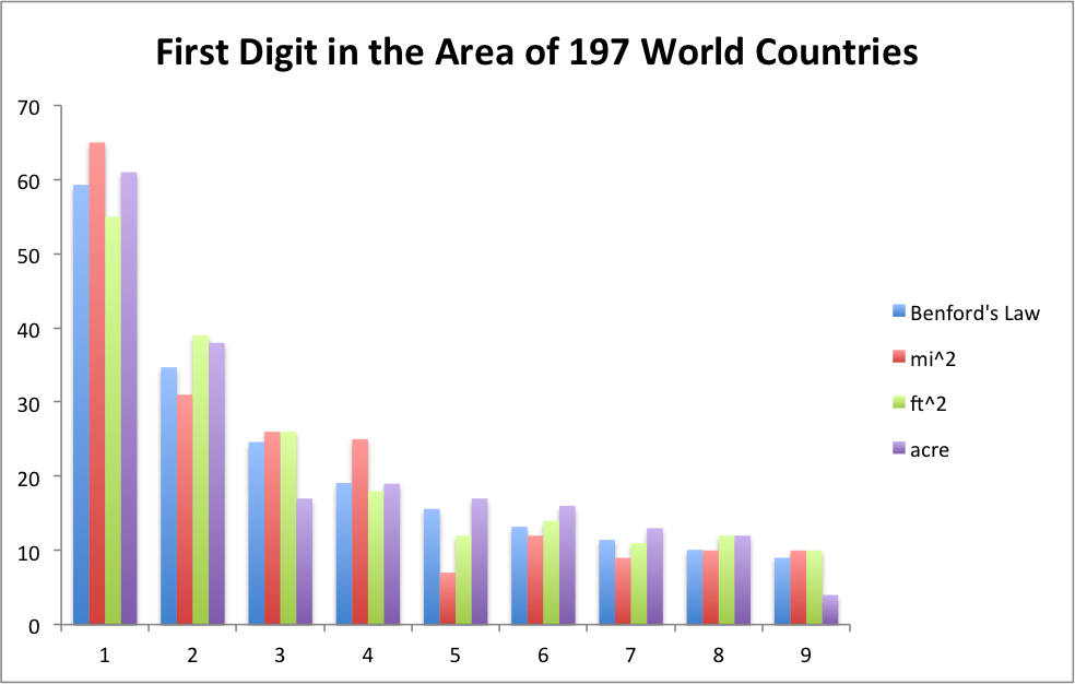The distribution of the first digit of 197 countries, scaled to square miles, square feet, and acres