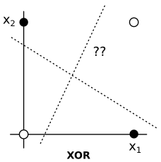 XOR function, with white dots and black dots representing outputs of \(0\) and \(1\), respectively.