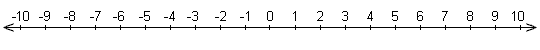 number line