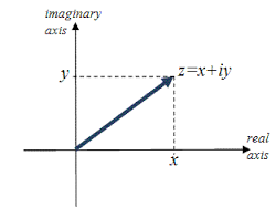 The complex plane