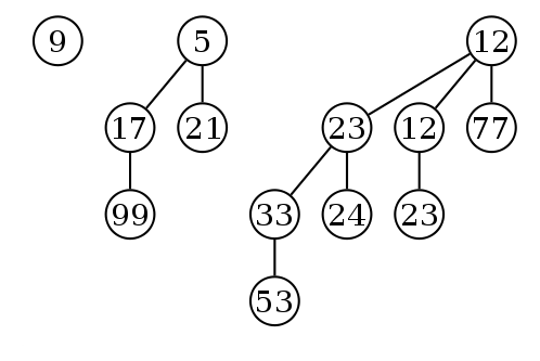 Example of a binomial heap containing 13 nodes with distinct keys. The heap consists of three binomial trees with orders 0, 2, and 3.