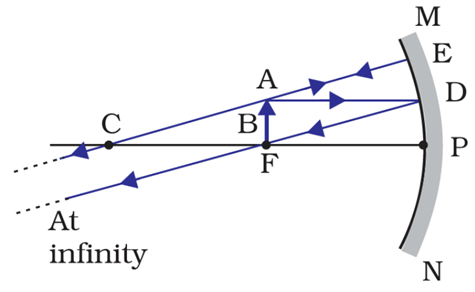 Image formation when the object is placed at the focus.