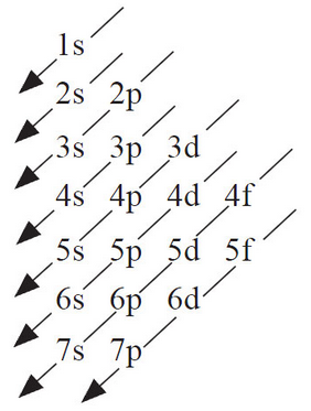 Image to help us remember the order in which the electron's are filled up