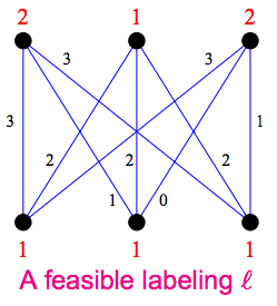 A feasible labeling of nodes, where labels are in red .