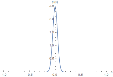 Spreading out over time of a localized particle via the Schrödinger equation.