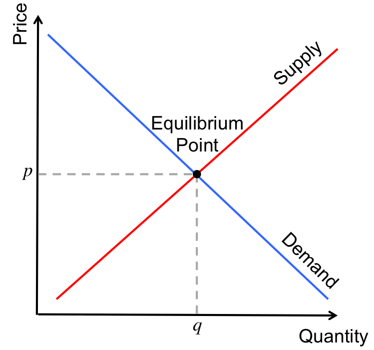 Supply And Demand Brilliant Math And Science Wiki