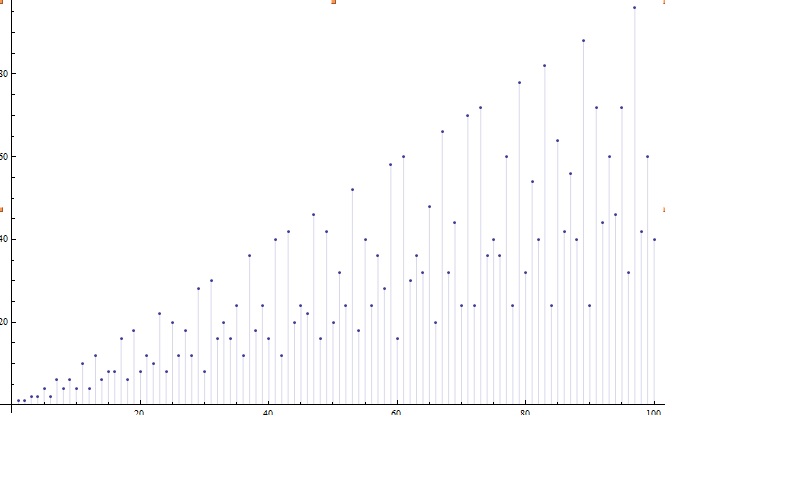 The values of \(\phi(n)\) for \(n \le 100.\)