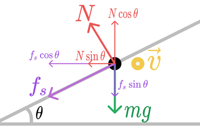 Free Body Diagram of a particle moving on an banked road