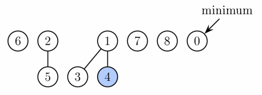 Fibonacci heap from the introduction after decreasing key of node 9 to 0. This node, as well as its two marked ancestors, are cut from the tree rooted at 1 and placed as new roots.
