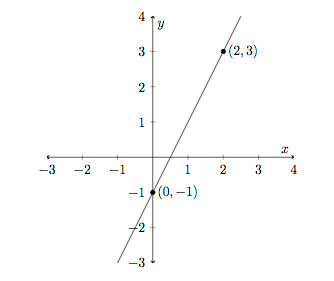 Graph of a linear equation A line through the points (0,-1) and (2,3)