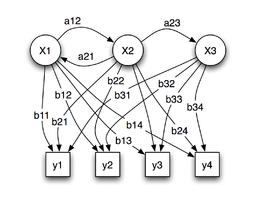 A simple Hidden Markov Model with 3 states and 4 observation tokens. The states are represented by the labels \(x_1\), \(x_2\), and \(x_3\), while the transition probabilities between states are represented by the edge label \(a_{ij}\) for the probability of moving from state \(x_i\) to state \(x_j\). Observations are represented by the labels \(y_1\), \(y_2\), \(y_3\), and \(y_4\). The probability of state \(x_i\) generating observation \(y_j\) is represented by the edge label \(b_{ij}\).