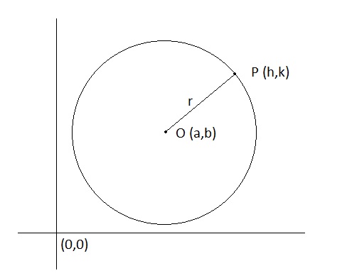 equation for circle