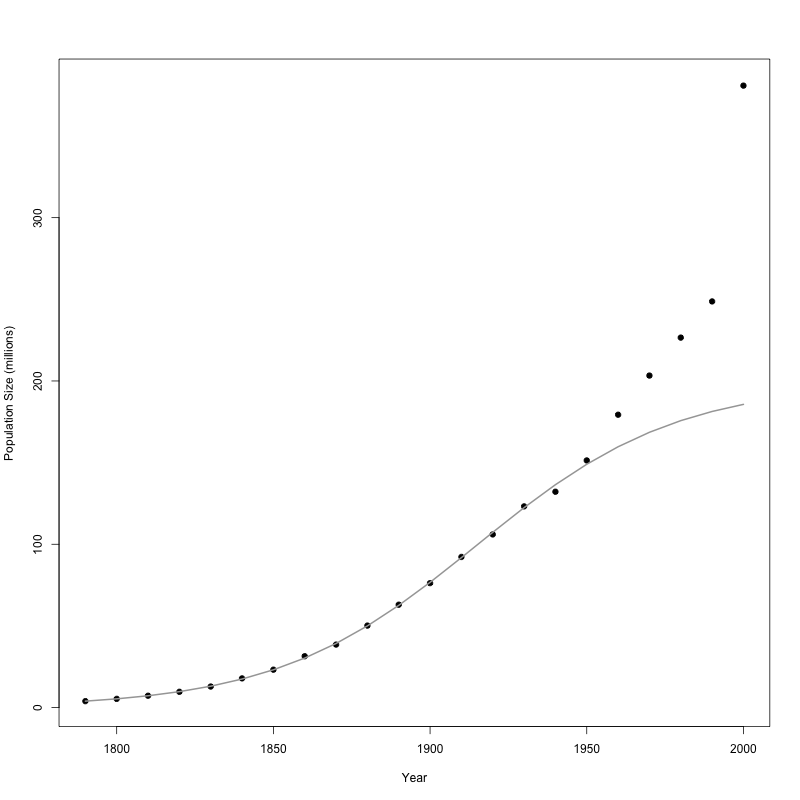 U.S. population vs. logistic model. Source: http://monkeysuncle.stanford.edu/?p=933