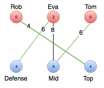 Augmenting path leads to relabeling of nodes, which gives rise to the maximum-weighted path.
