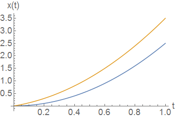 Position Time Graphs Of Two Particles Undergoing Constant Acceleration Position Time Graphs Of Two Particles Undergoing Constant Acceleration