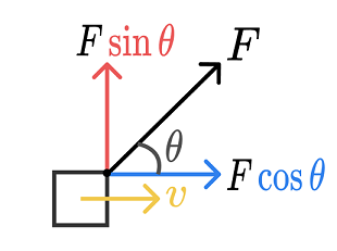 At this particular moment \(F\cos\theta\) increases the velocity of the block, while the other component \(F\sin\theta\) changes the trajectory of the block