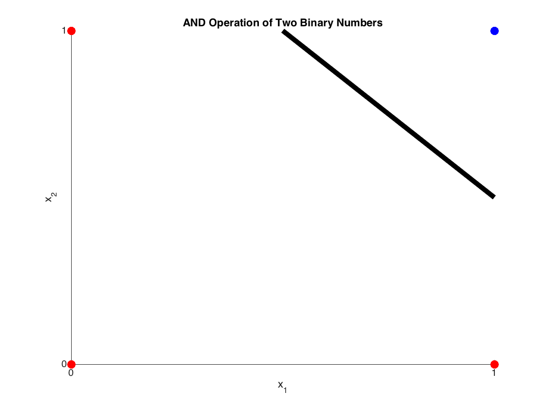 The AND operation between two numbers. A red dot represents one class (\(x_1\) AND \(x_2 = 0\)) and a blue dot represents the other class (\(x_1\) AND \(x_2 = 1\)). The line is the result of the perceptron algorithm, which separates all data points of one class from those of the other.