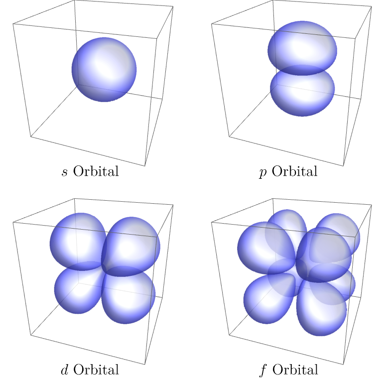 Shape of molecular orbitals.